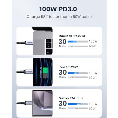 UGREEN - 2-Pack 100W USB C to USB C Charging Cables for iPhone, MacBook, and More