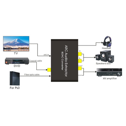 Zopsc - Arc Sound Extractor, HDMI ARC Audio Return, DAC Audio Converter Optical SPDIF Coaxial 3.5mm