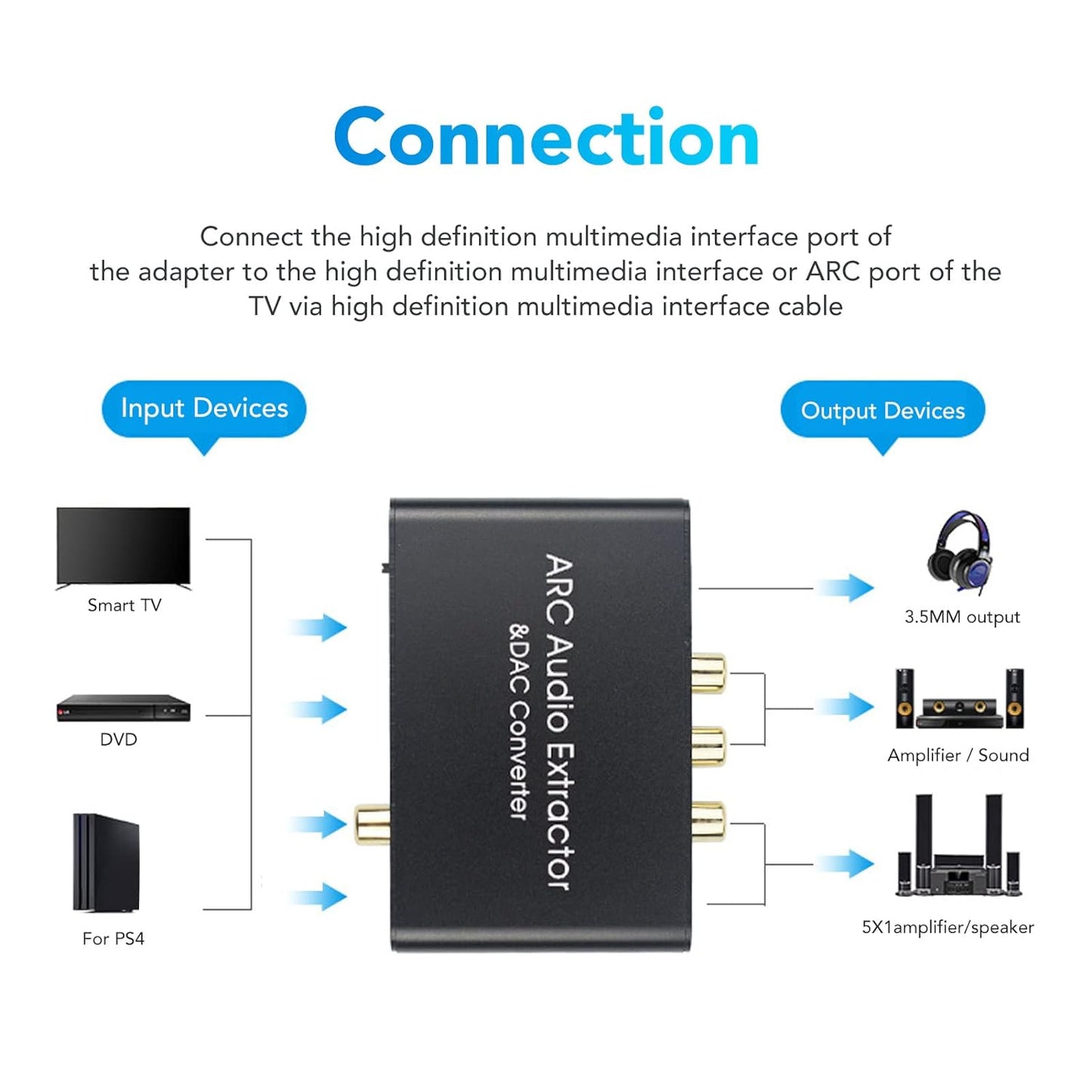 Zopsc - Arc Sound Extractor, HDMI ARC Audio Return, DAC Audio Converter Optical SPDIF Coaxial 3.5mm