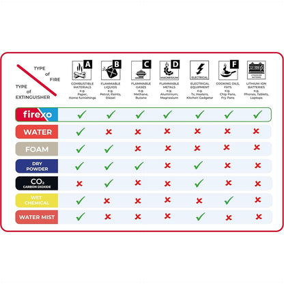 Firexo - All In One Fire Extinguisher (2 Litre / 2 Kg) For All Fires