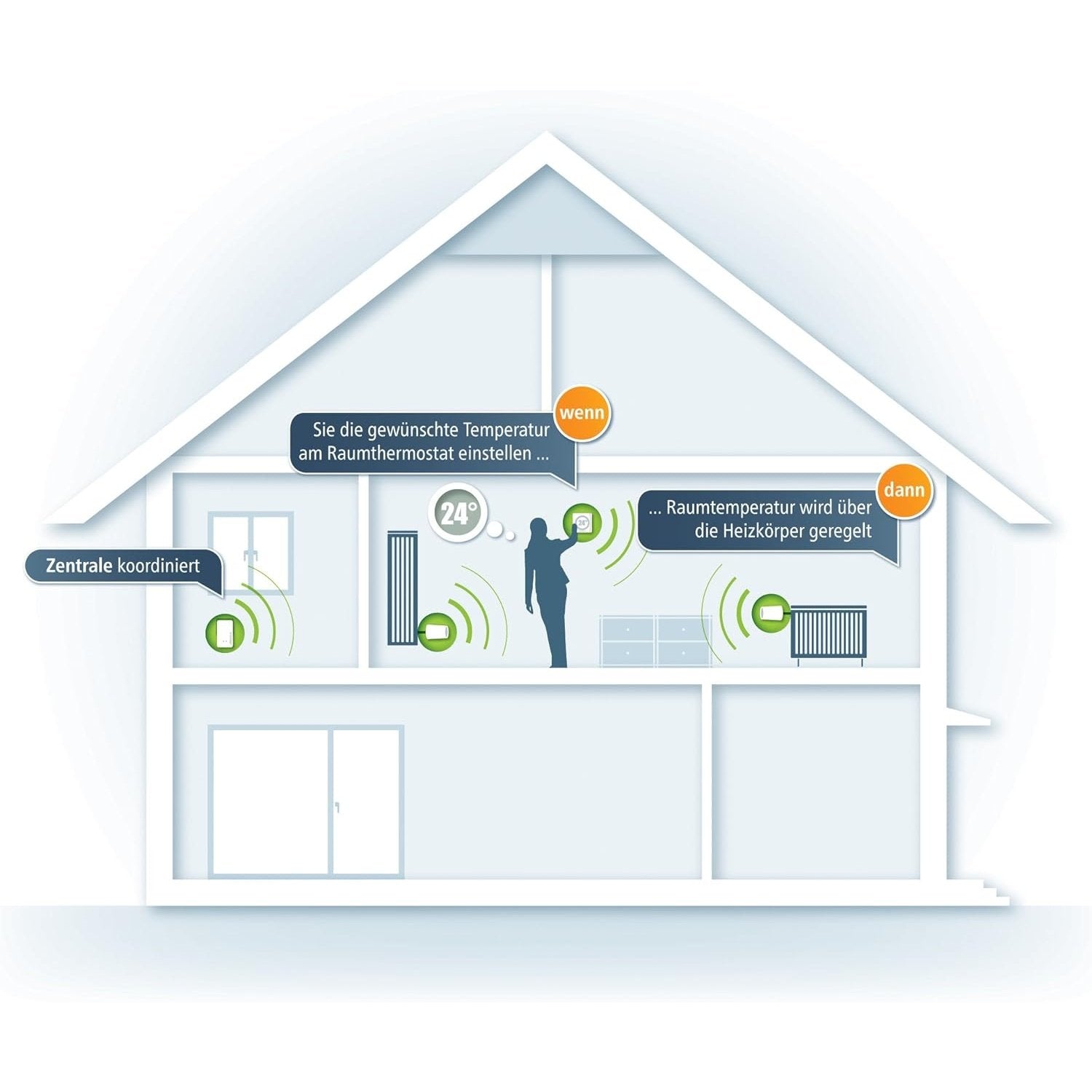 Devolo - Smart Home Control Thermostat, Z-Wave, White