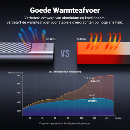 Ugreen Group Limited - M.2 Nvme Sata Usb 3.0 Gen 2 Ssd Enclosure With 2 Cables